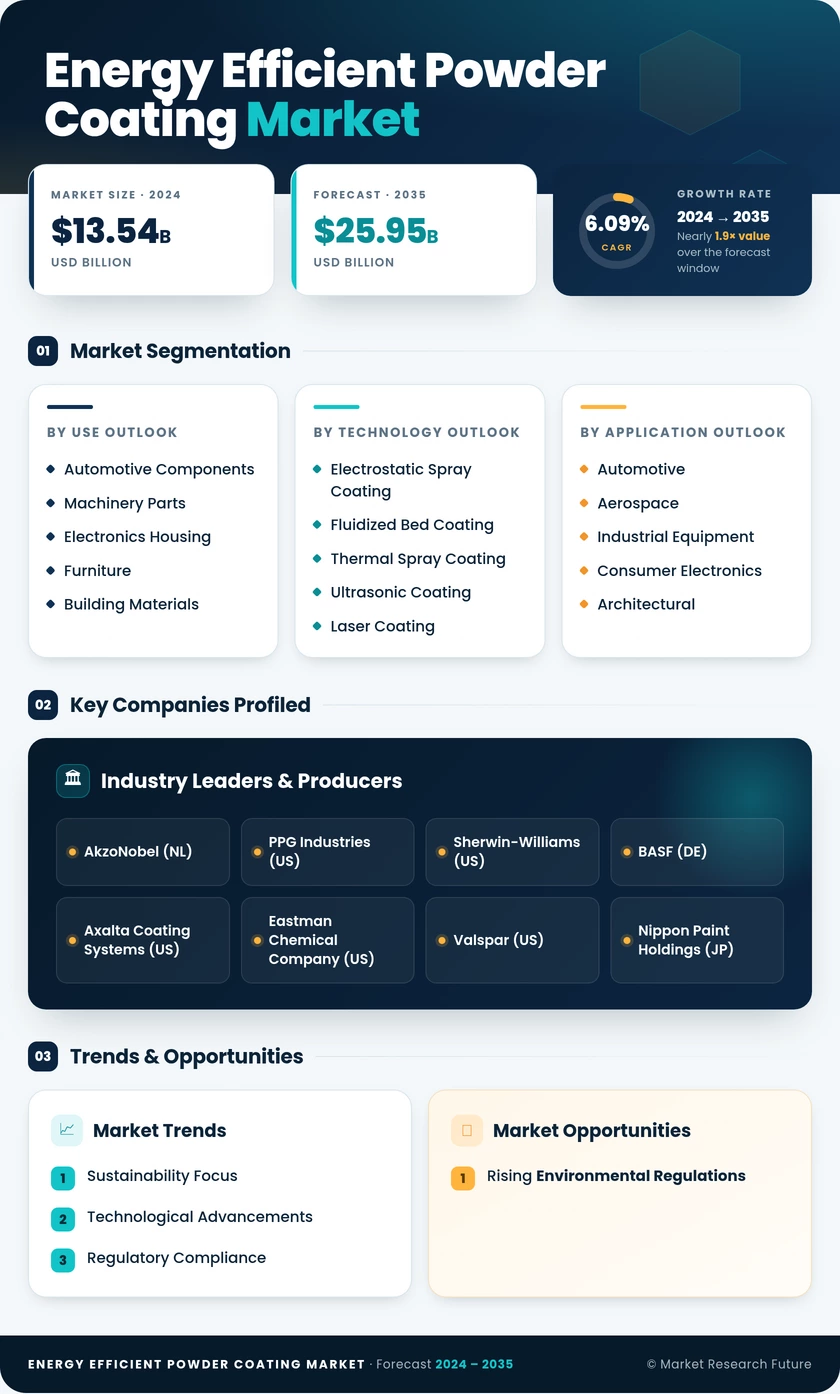 Energy Efficient Powder Coating Market Research Report – Global Forecast till 2035 Infographic