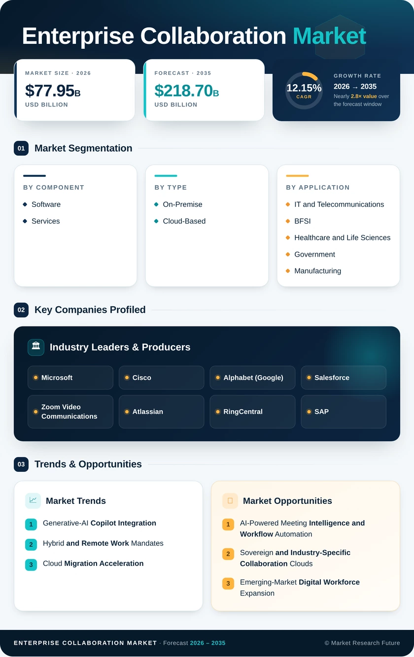 Enterprise Collaboration Market Research Report - Global Forecast till 2035 Infographic