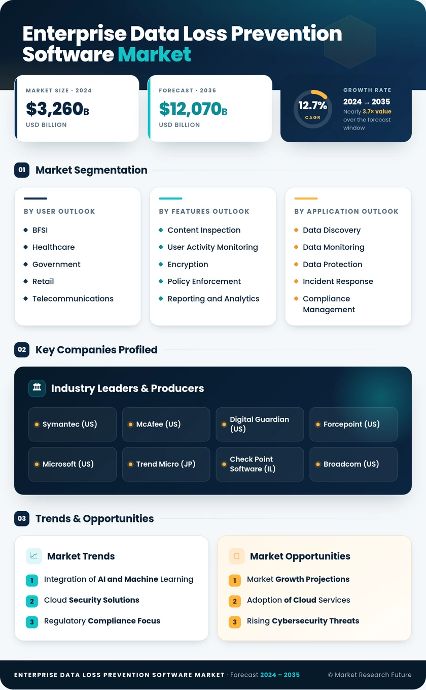 Enterprise Data Loss Prevention Software Market Research Report - Global Forecast 2035 Infographic