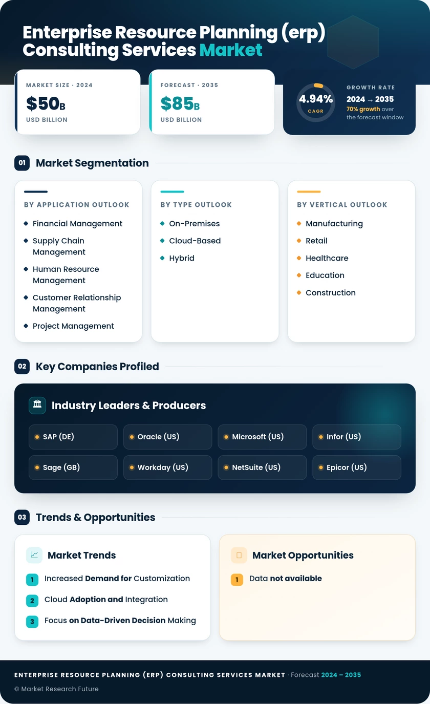 Enterprise Resource Planning (ERP) Consulting Services Market Infographic