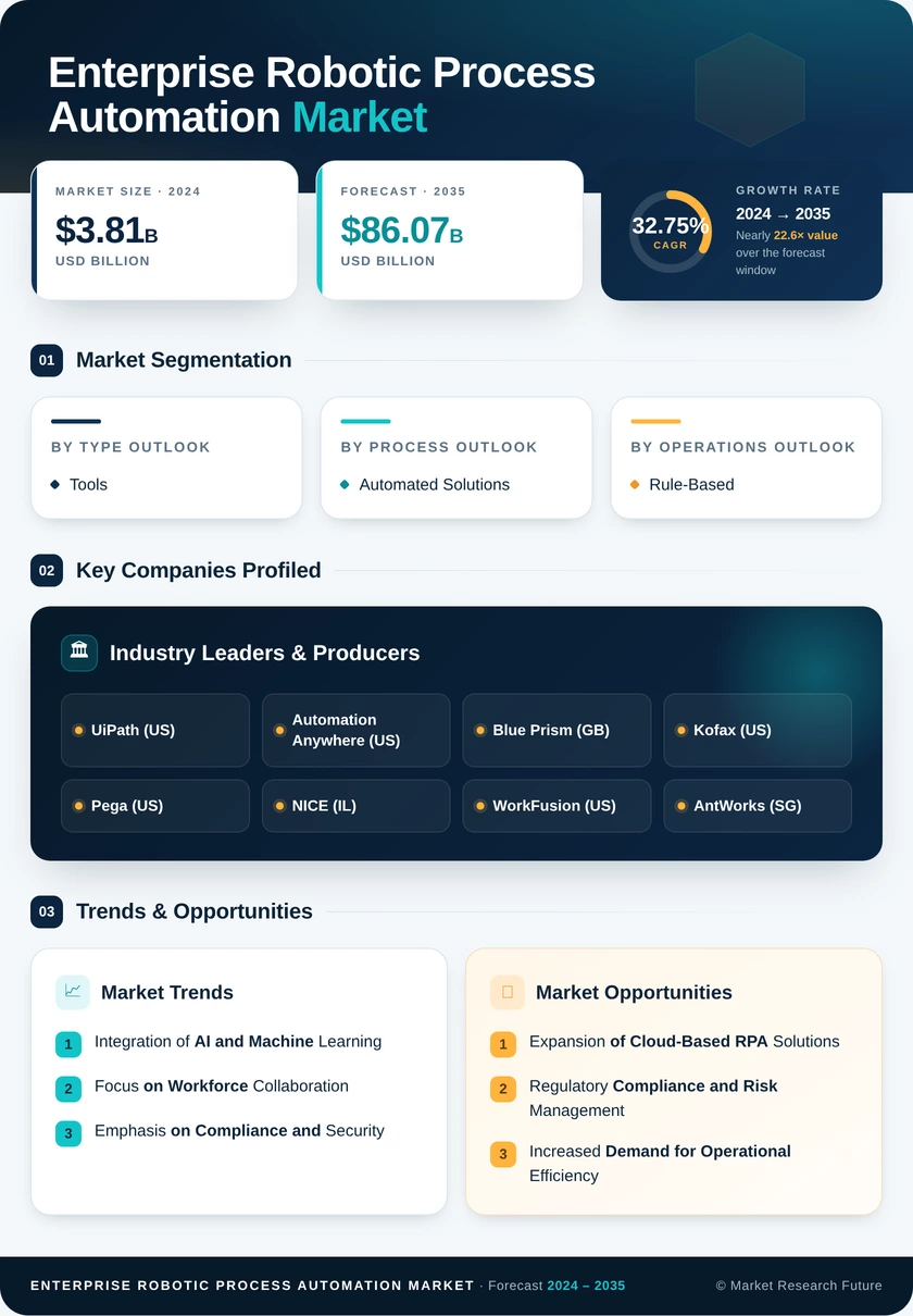 Enterprise Robotic Process Automation Market Research Report - Forecast to 2035 Infographic