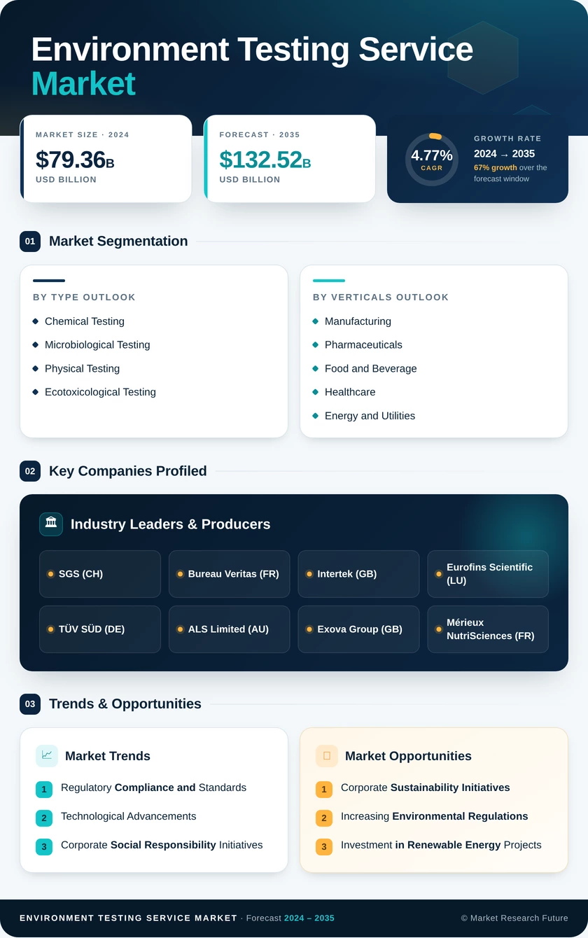 Environment Testing Service Market Research Report — Global Forecast till 2035 Infographic