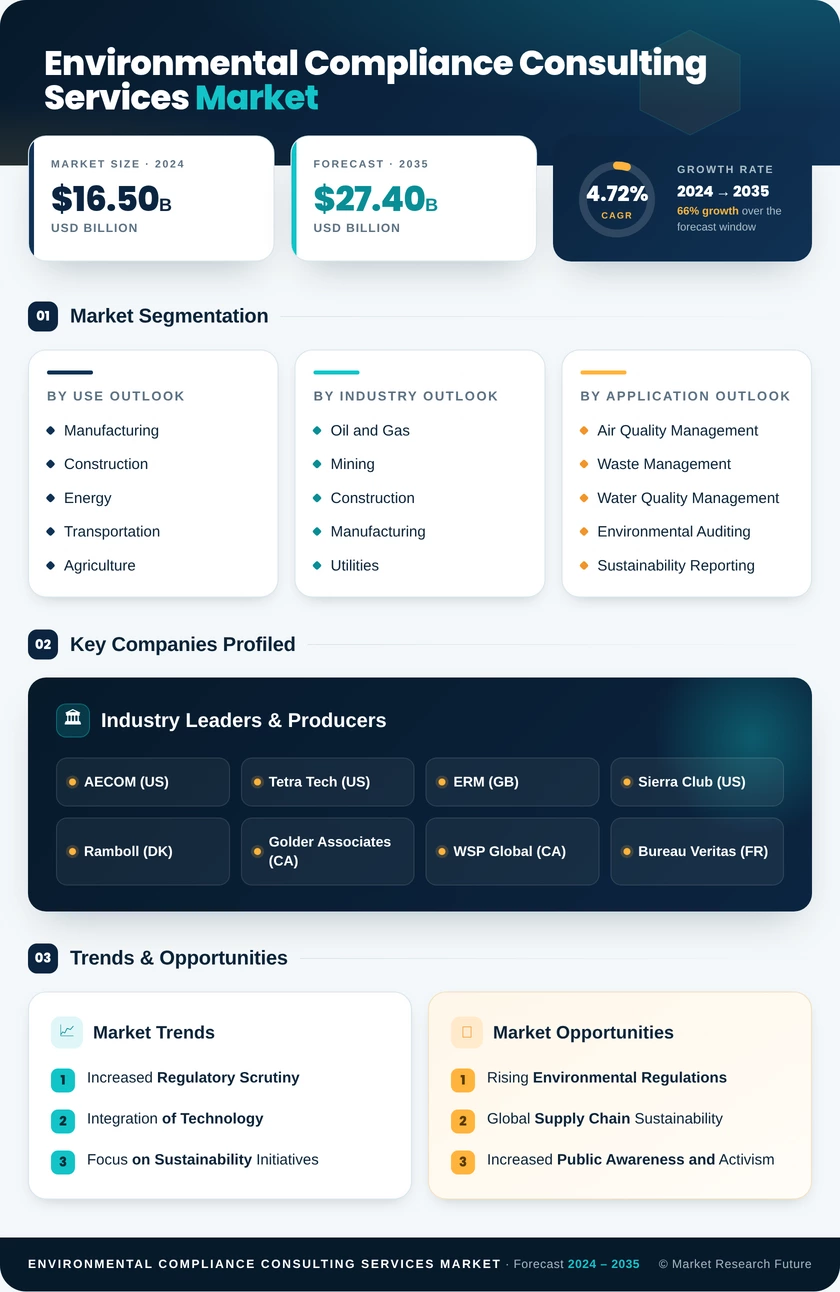 Environmental Compliance Consulting Services Market Infographic