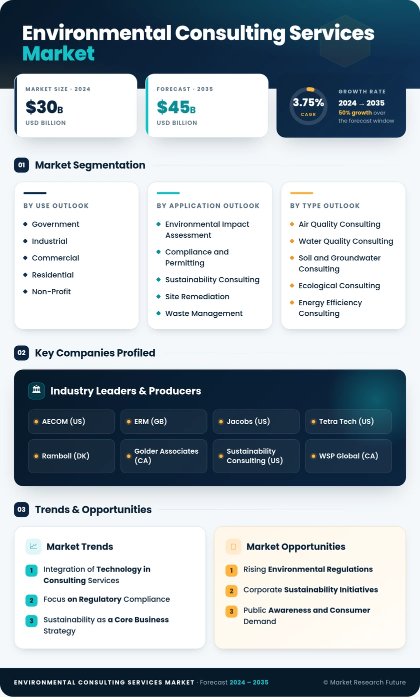 Environmental Consulting Services Market Infographic