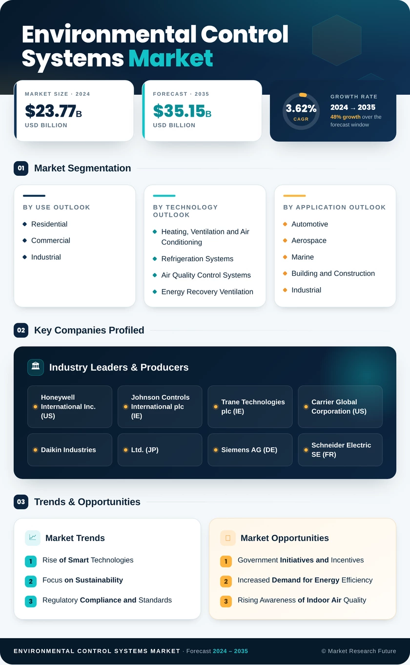 Environmental Control Systems Market Research Report - Global Forecast till 2035 Infographic