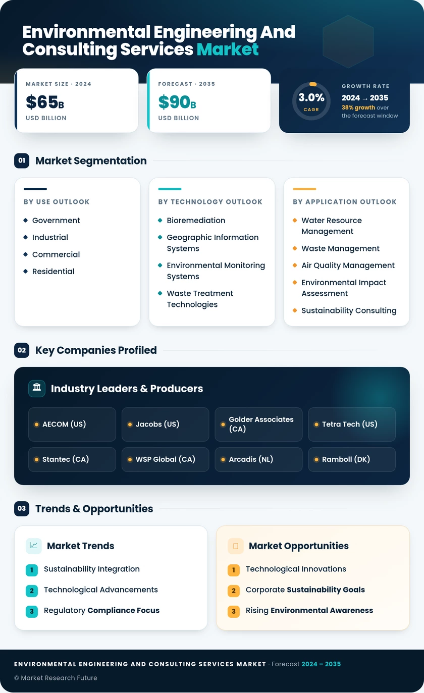 Environmental Engineering and Consulting Services Market Infographic