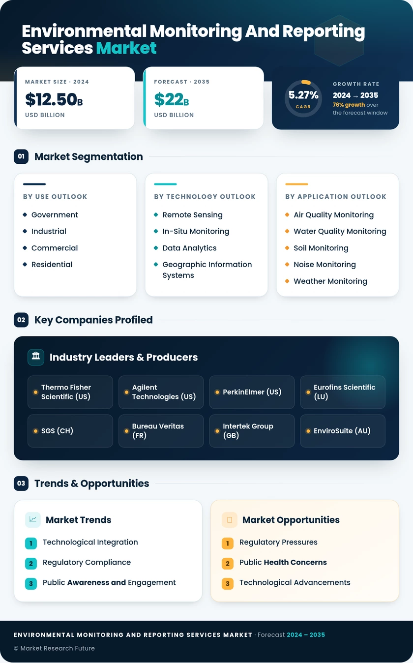 Environmental Monitoring and Reporting Services Market Infographic