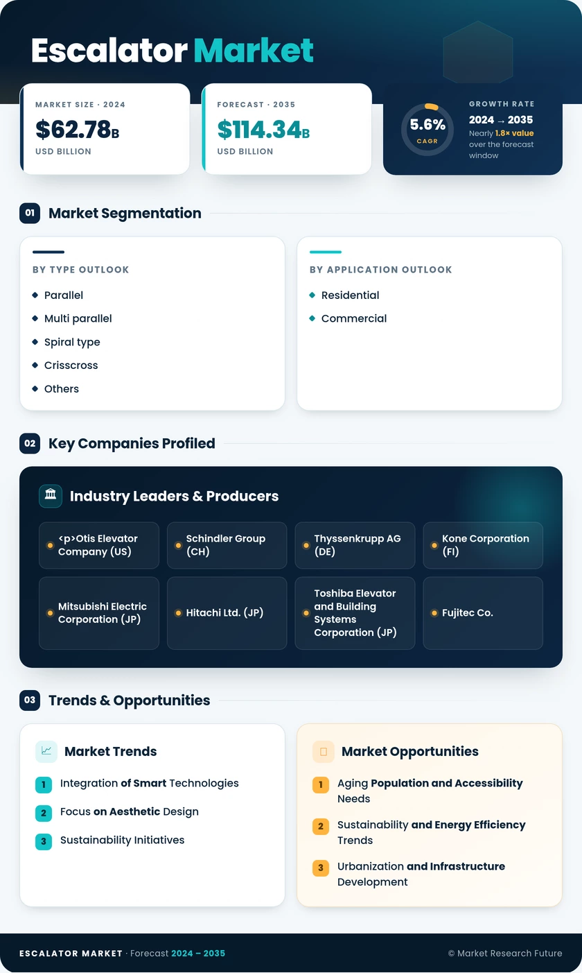 Escalator Market Research Report - Forecast to 2035 Infographic