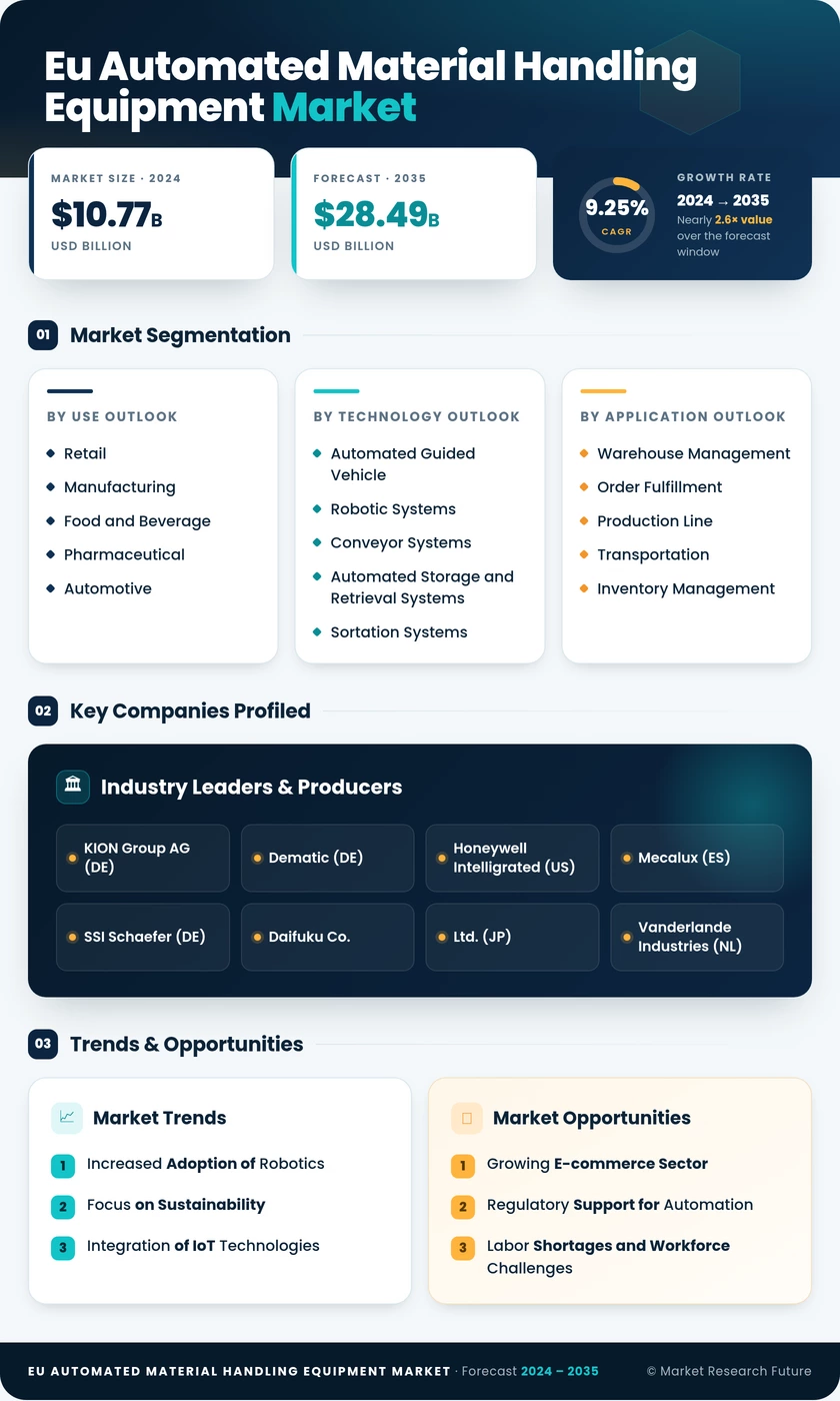 Europe Automated Material Handling Equipment Market Research Report —Forecast till 2035 Infographic