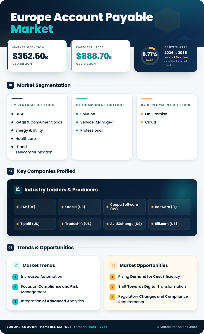 Europe Account Payable Market Research Report- Forecast Till 2035 Infographic
