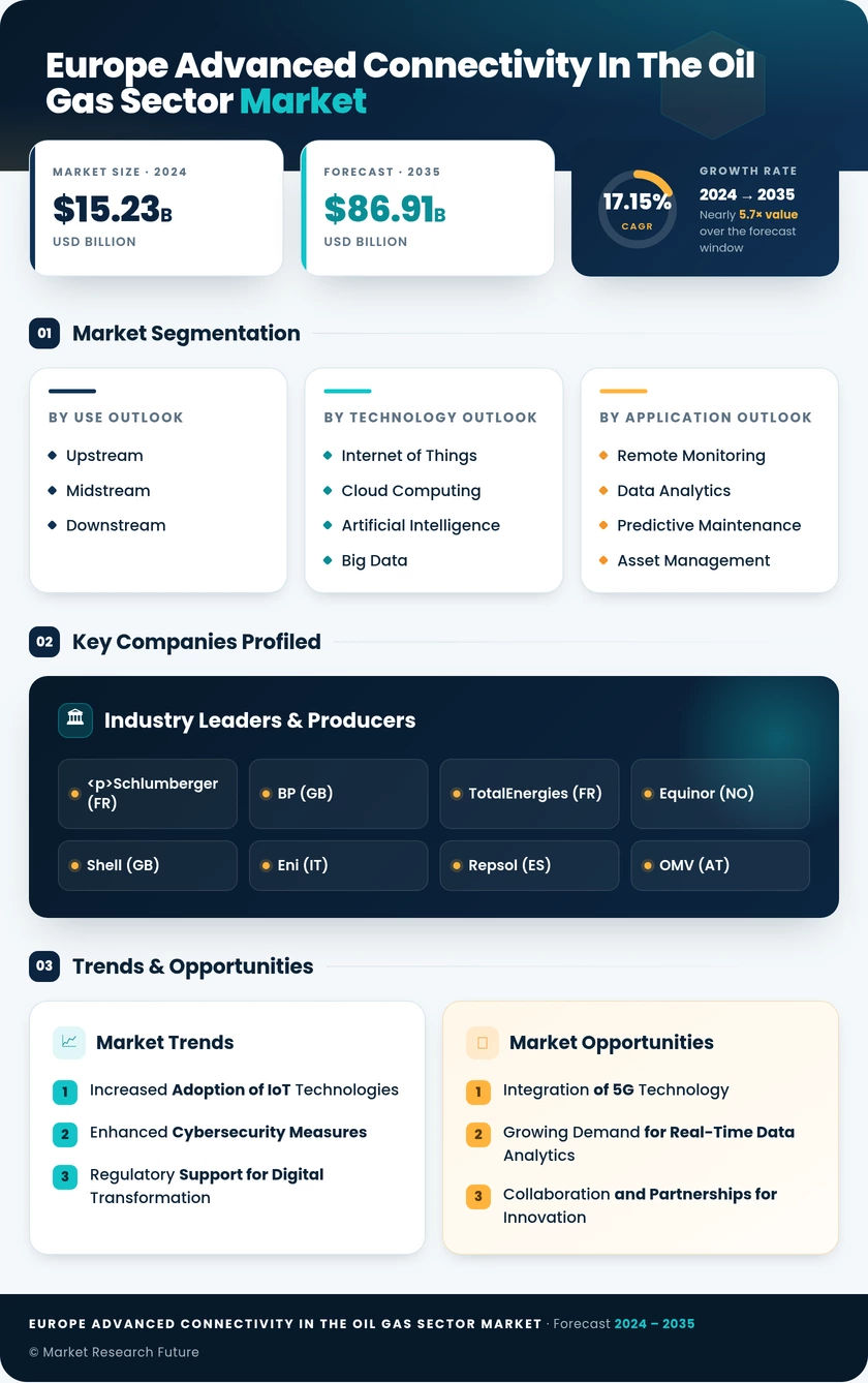 Europe Advanced Connectivity In The Oil And Gas Sector Market Research Report-Forecast to 2035 Infographic