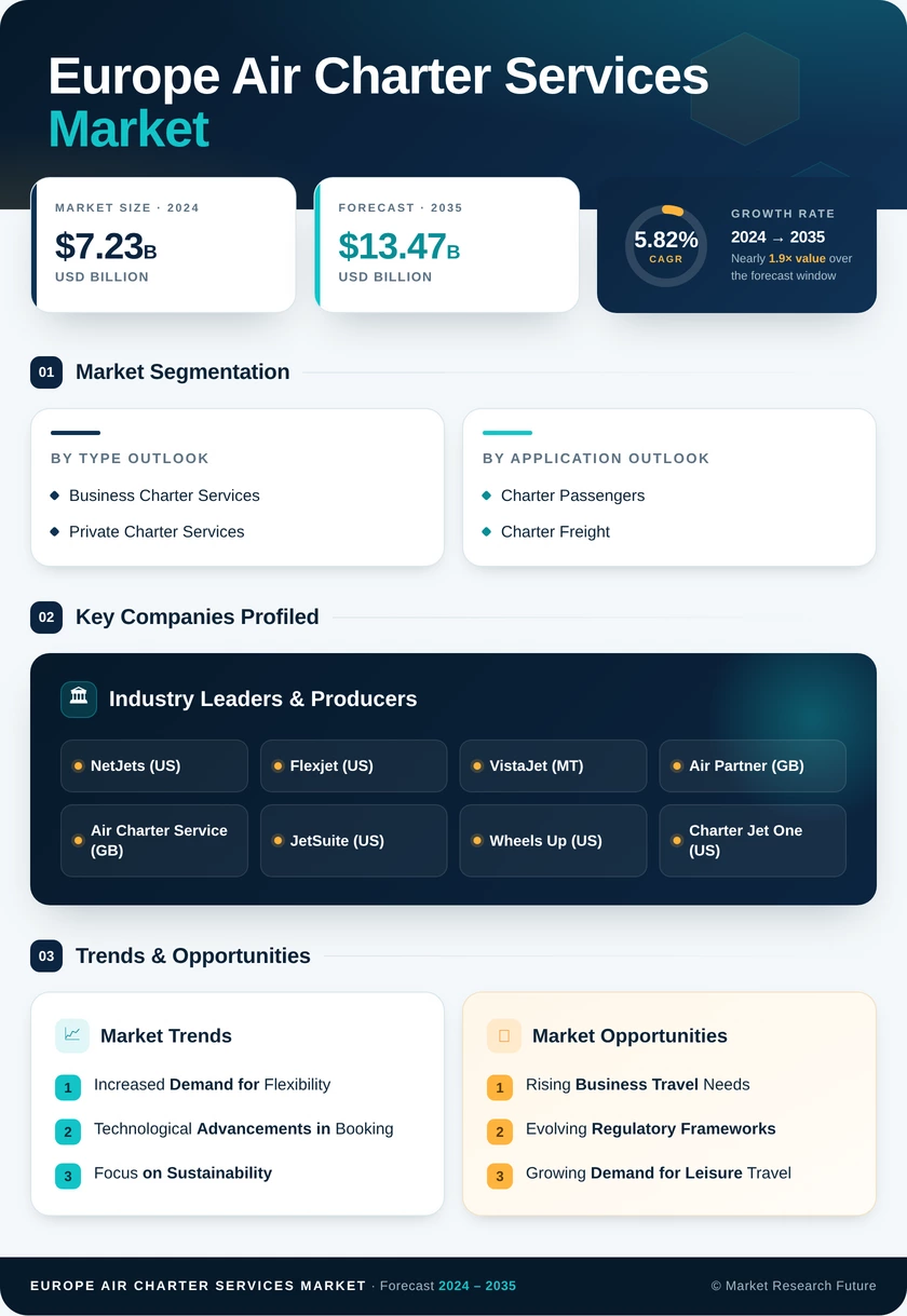 Europe Air Charter Services Market  Research Report — Global Forecast till 2035 Infographic