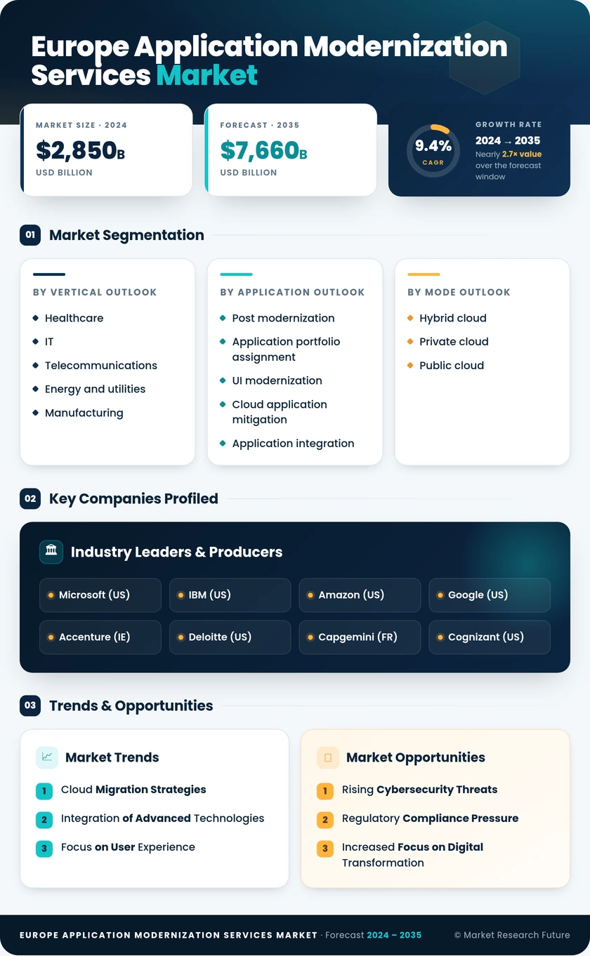 Europe Application Modernization Services Market Research Report- Forecast to 2035 Infographic