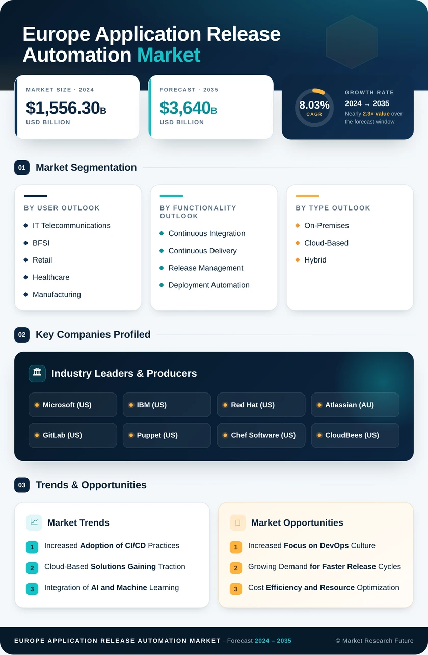Europe Application Release Automation Market Research Report - Forecast to 2035 Infographic