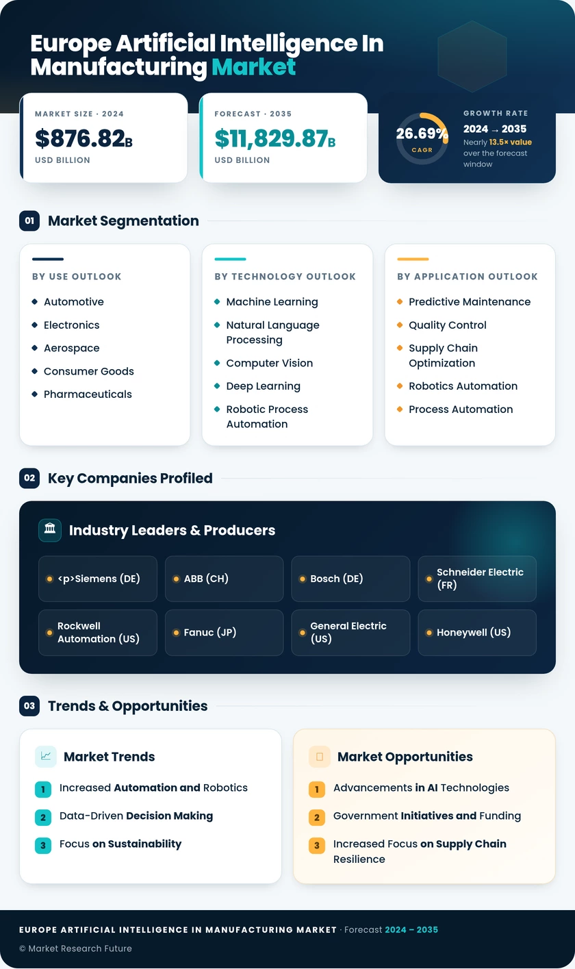 Europe Artificial Intelligence (AI) in Manufacturing Market Research Report- Forecast to 2035 Infographic