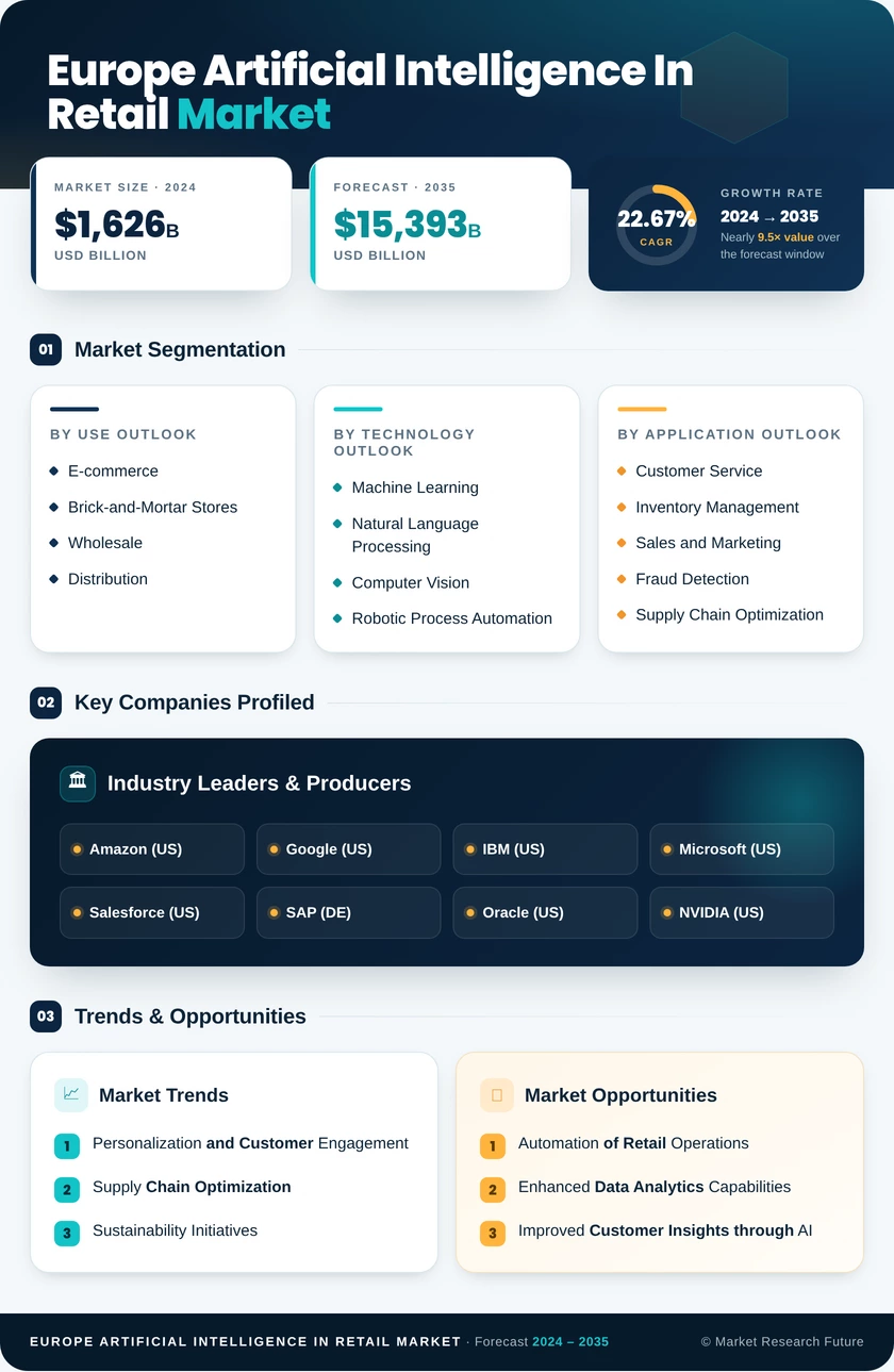 Europe Artificial Intelligence in Retail Market Research Report-Forecast to 2035 Infographic