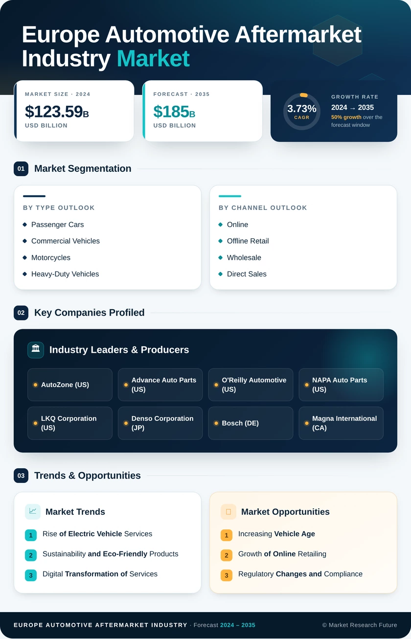 Europe Automotive Aftermarket Research Report — Global Forecast till 2035 Infographic