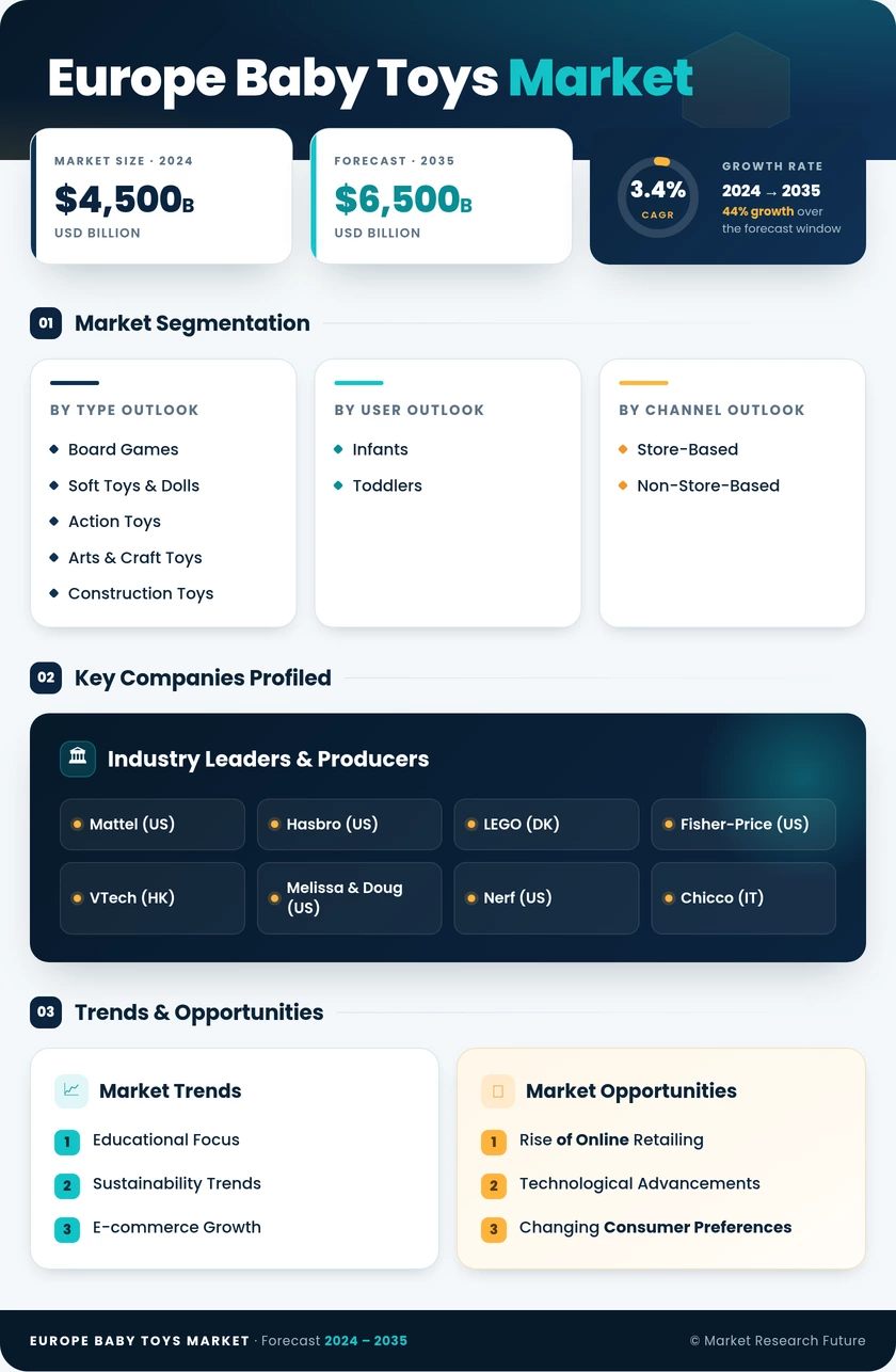 Europe Baby Toys Market Research Report - Forecast Till 2035 Infographic