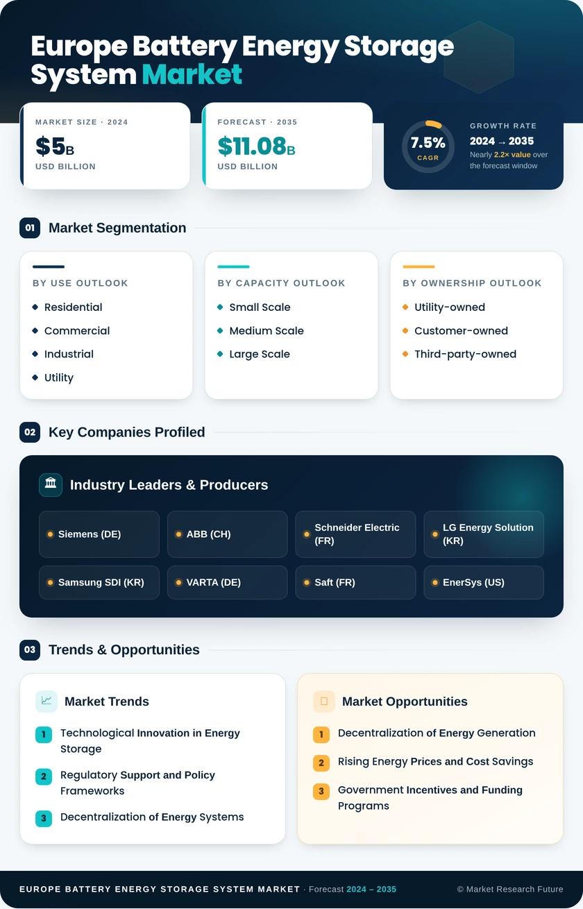 Europe Battery Energy Storage System Market Research Report – Forecast till 2035 Infographic