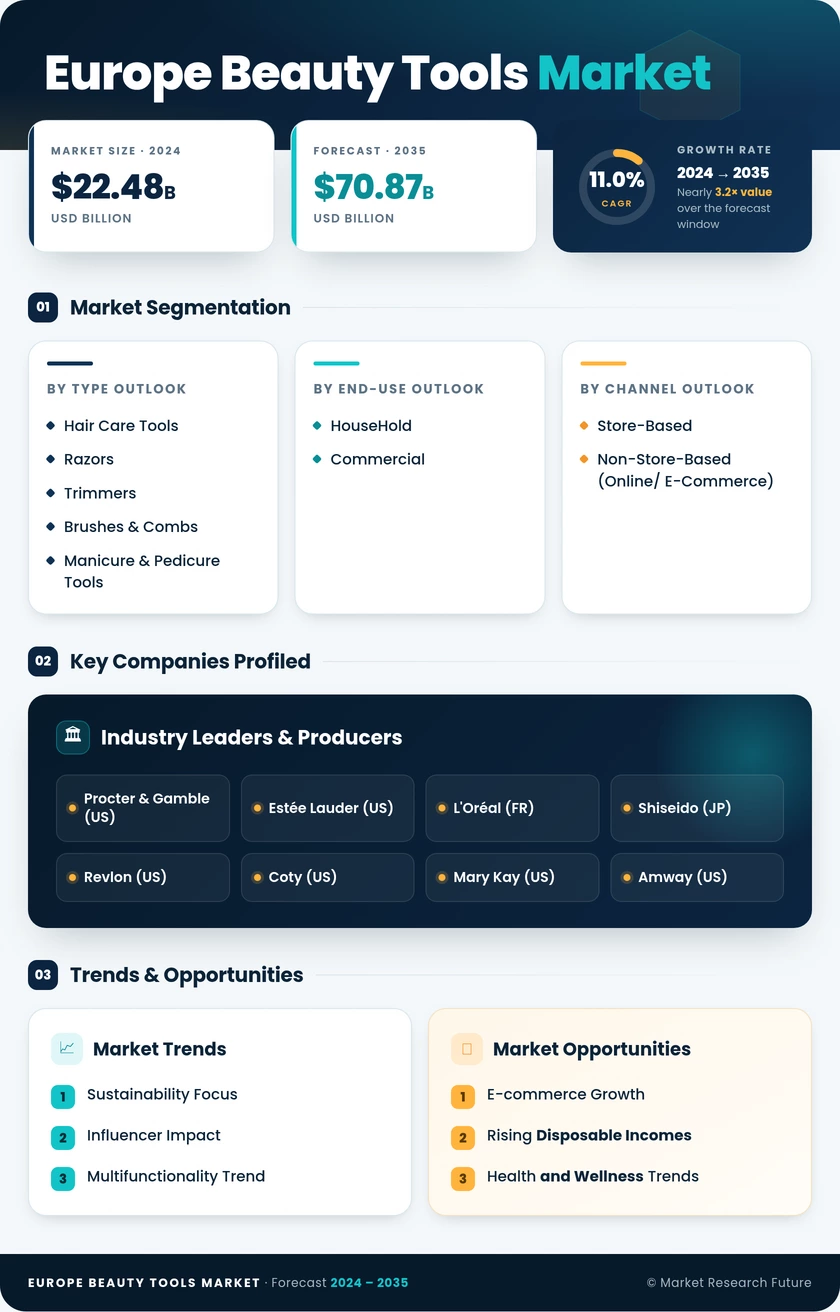 Europe Beauty Tools Market Research Report - Forecast Till 2035 Infographic