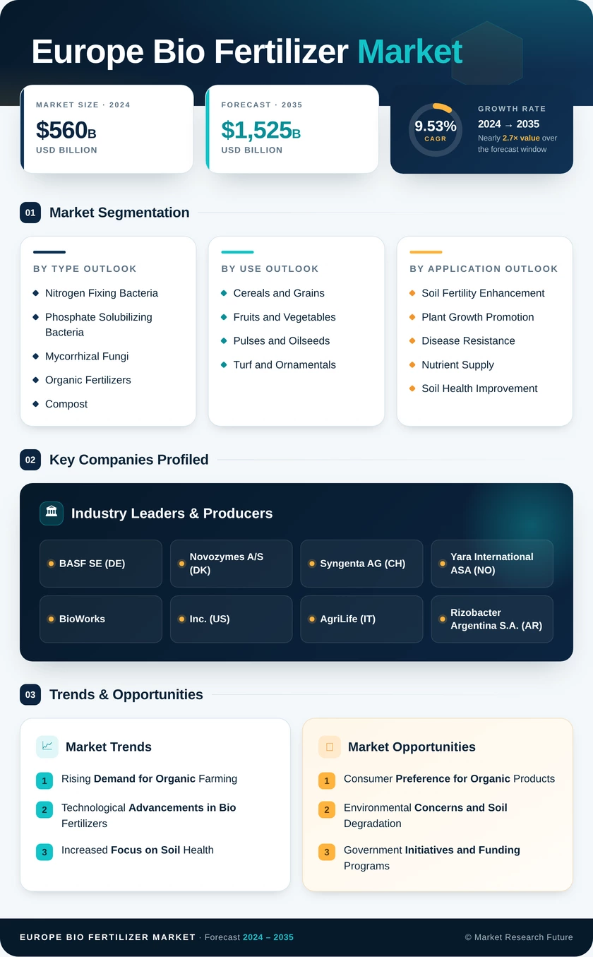 Europe Bio Fertilizer Market Research Report Forecast till 2035 Infographic