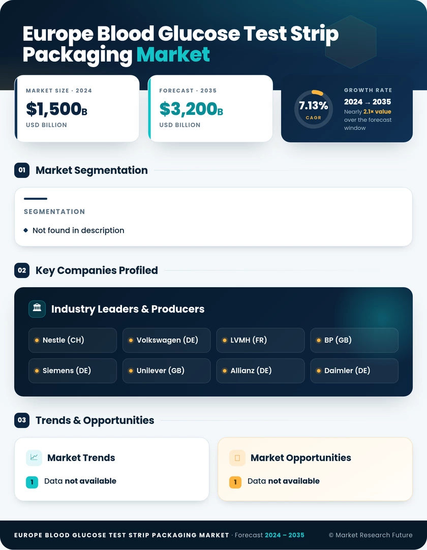Europe, Middle East and Africa Blood Glucose Test Strip Packaging Market Research Report – Forecast to 2035 Infographic