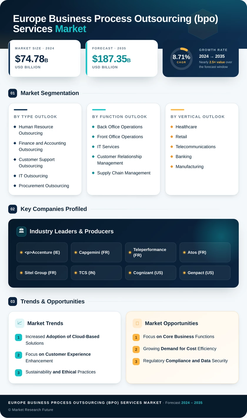 Europe Business Process Outsourcing (BPO) Services Market Research Report – Global Forecast till 2035 Infographic