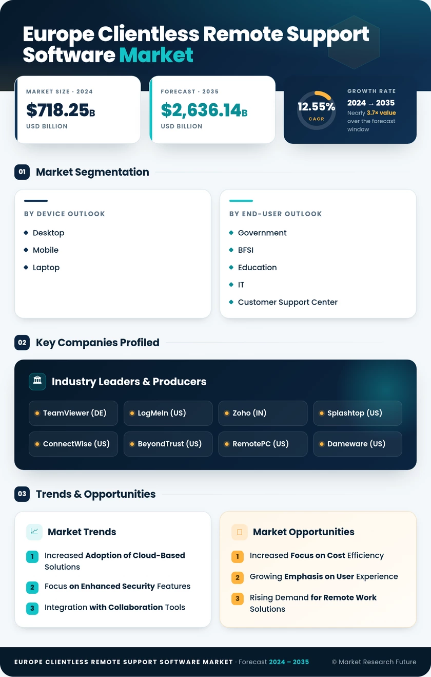 Europe Clientless Remote Support Software Market Research Report- Forecast to 2035 Infographic