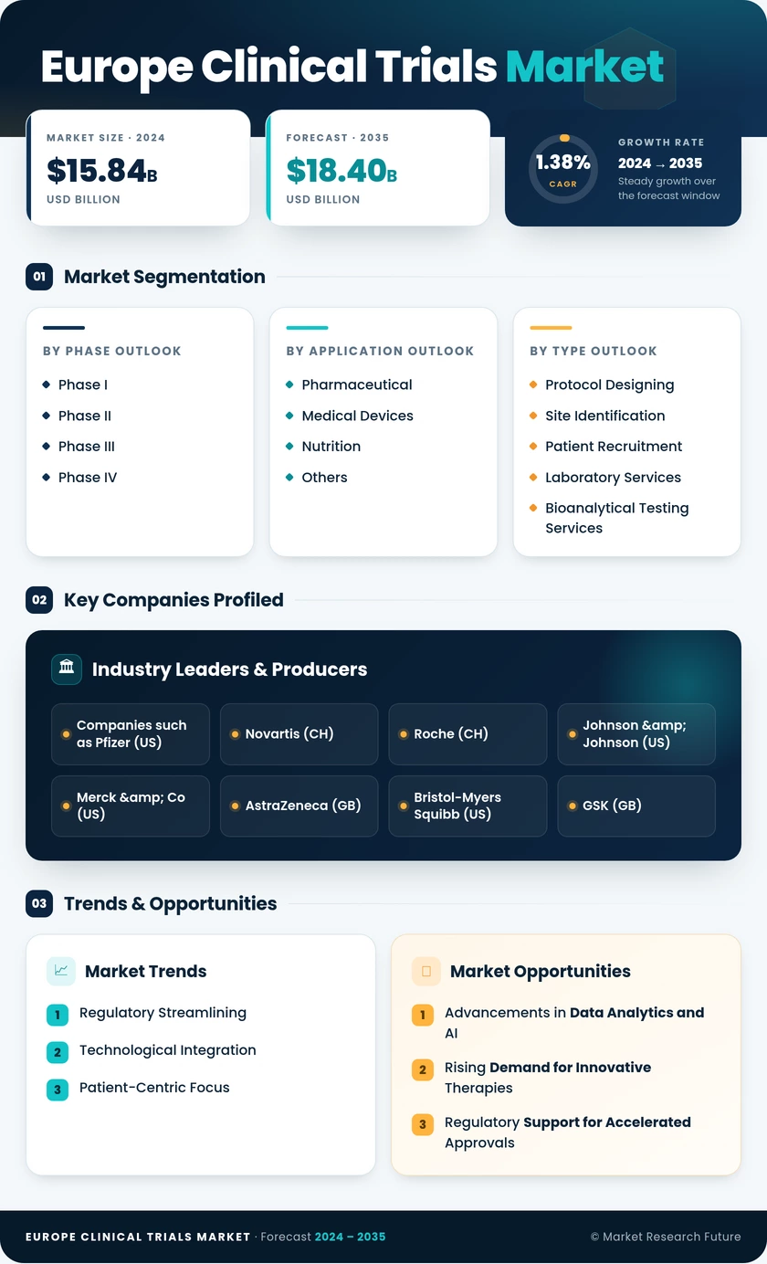 Europe Clinical Trials Market Research Report—Forecast till 2035 Infographic
