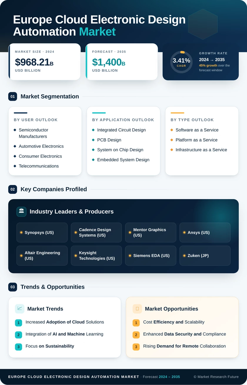 Europe Cloud Electronic Design Automation Market Research Report- Forecast to 2035 Infographic