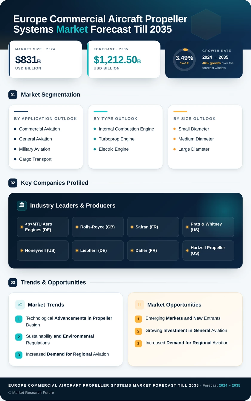 Europe Commercial Aircraft Propeller Systems Market Forecast till 2035 Infographic