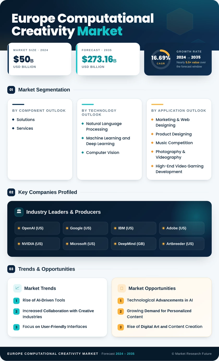 Europe Computational Creativity Market Research Report-Forecast to 2035 Infographic