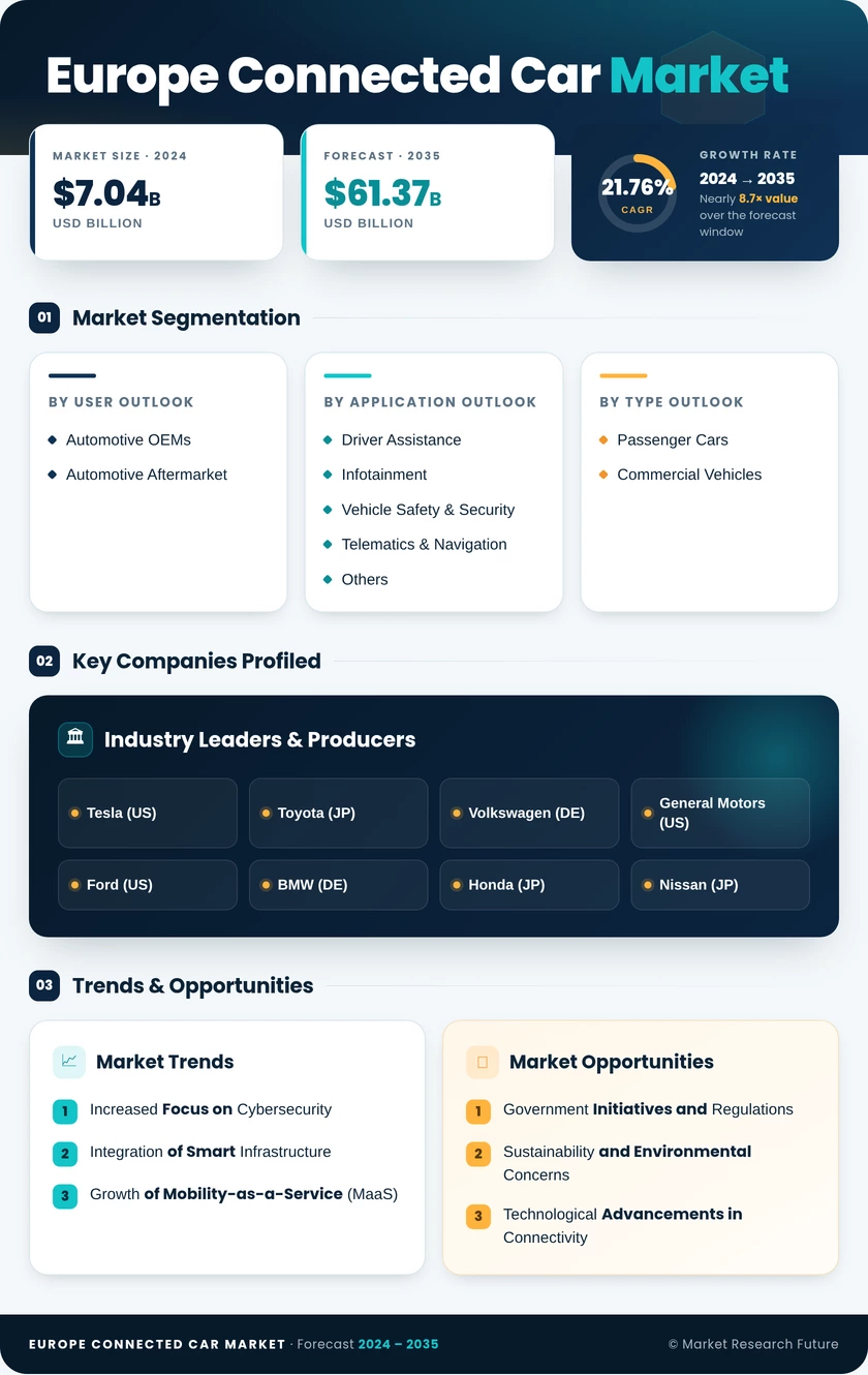 Europe Connected Car Market Research Report 2035 Infographic