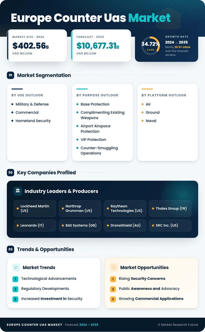 Europe Counter Uas Market Research Report — Global Forecast till 2035 Infographic