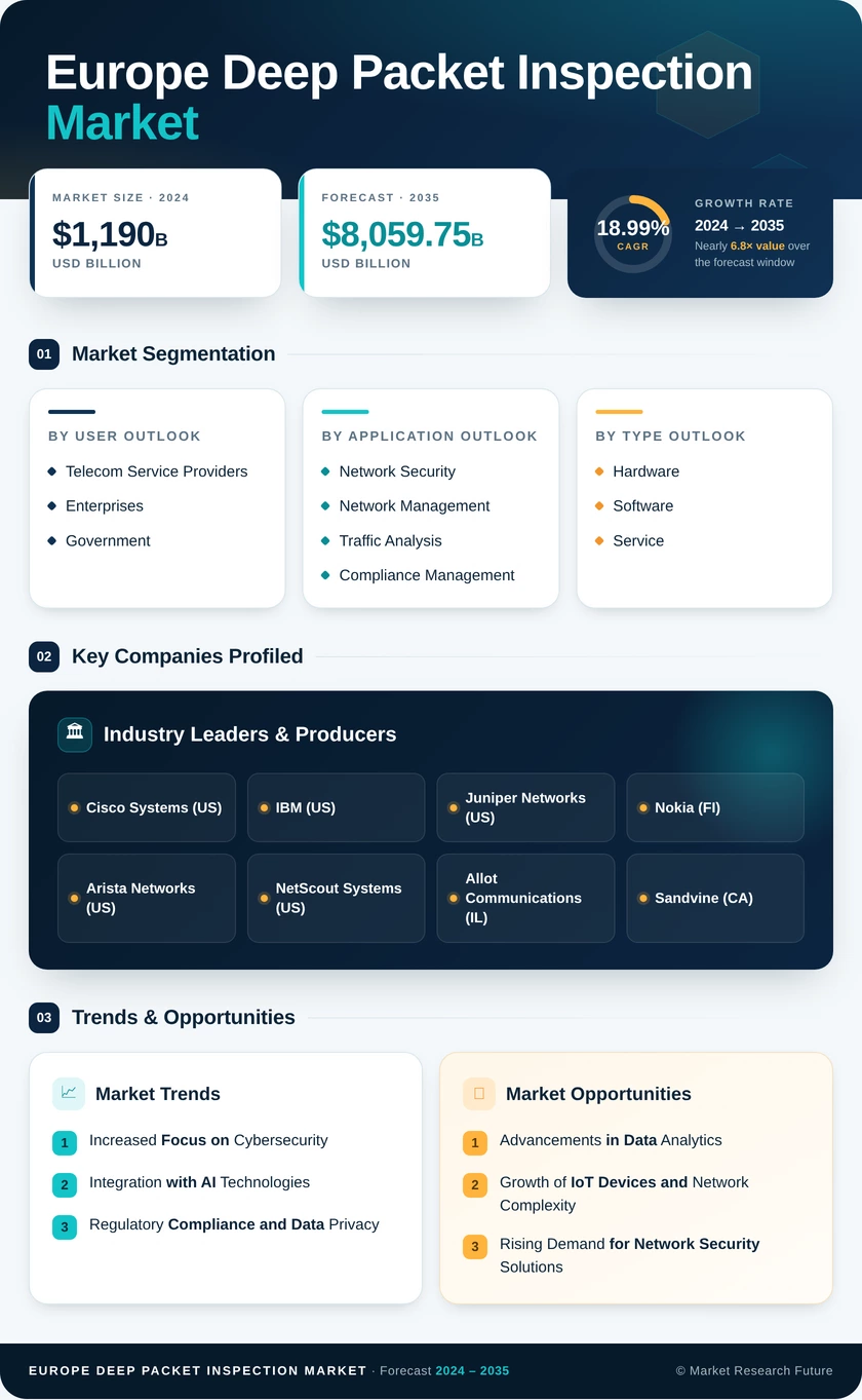 Europe Deep Packet Inspection Market Research Report — Forecast till 2035 Infographic