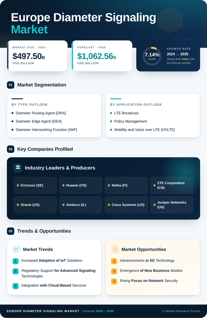 Europe Diameter Signaling Market Research Report- Forecast to 2035 Infographic