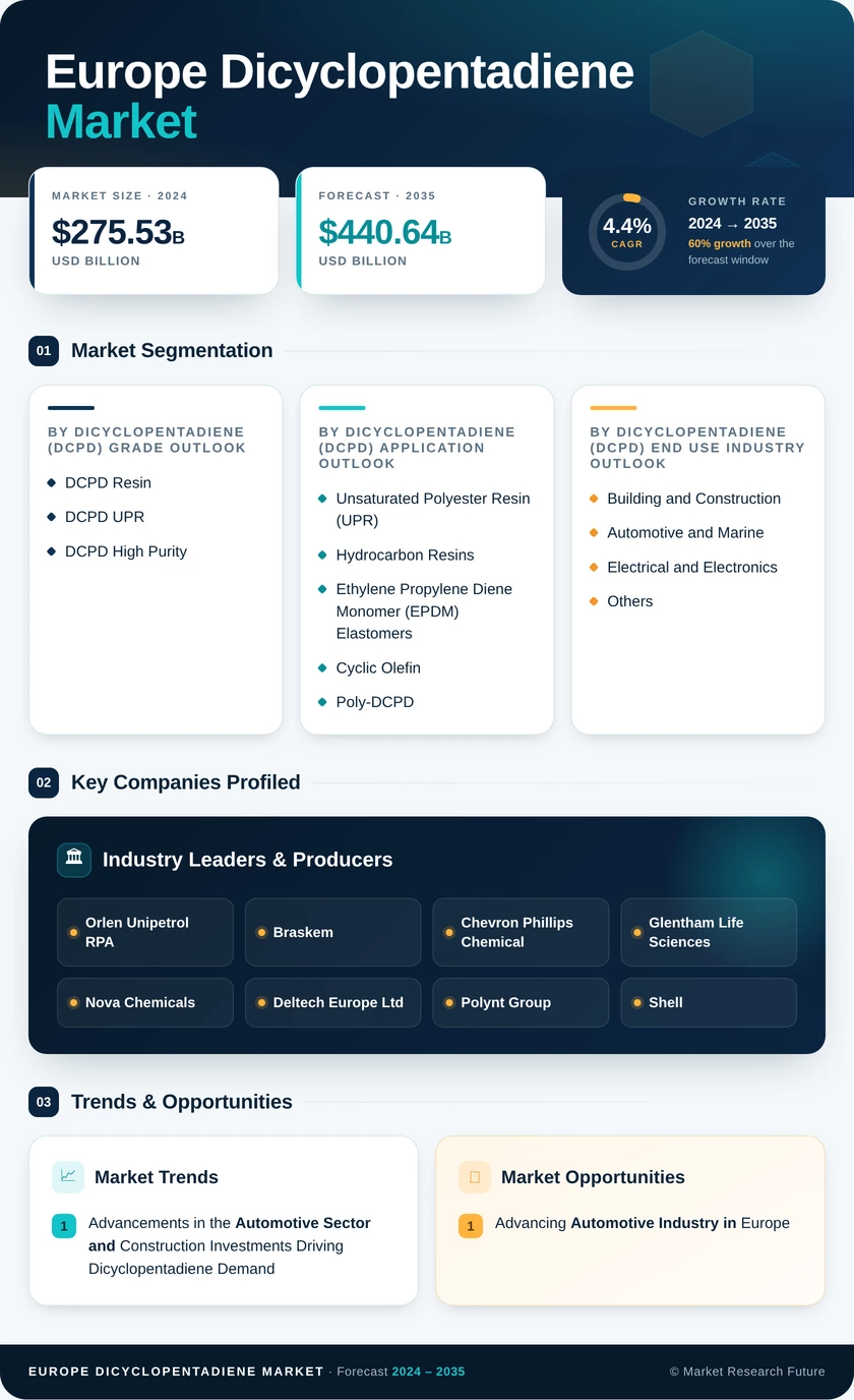 Europe Dicyclopentadiene (DCPD) Market Research Report - Forecast Till 2035 Infographic
