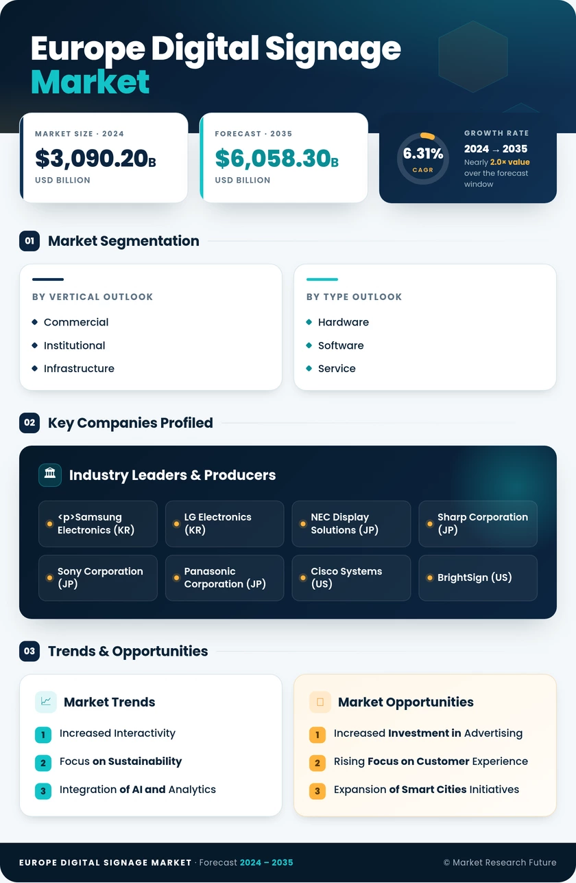 Europe Digital Signage Market Research Report - Global Forecast to 2035 Infographic