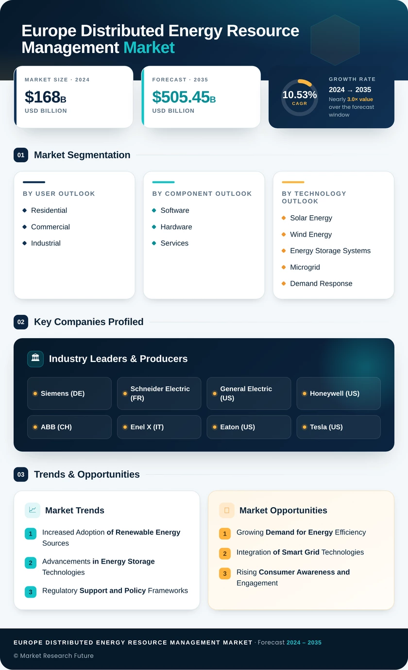 Europe Distributed Energy Resource Management Market Research Report - Forecast to 2035 Infographic