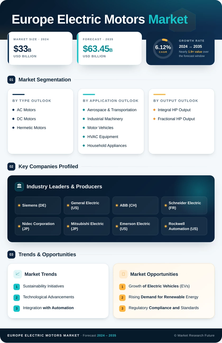 Europe Electric Motors Market Research Report- Forecast to 2035 Infographic