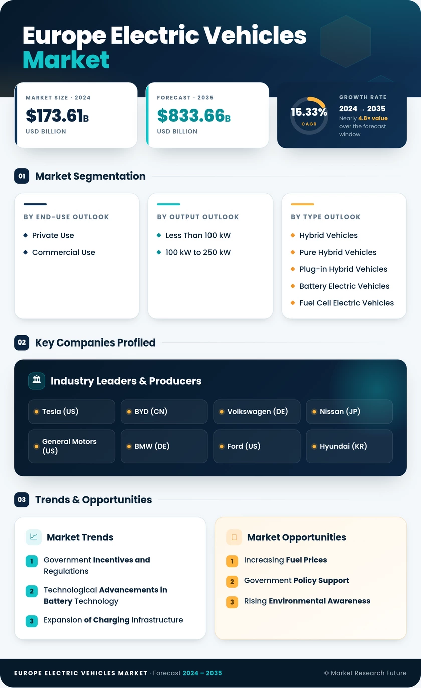 Europe Electric Vehicles Market Research Report – Forecast till 2035 Infographic