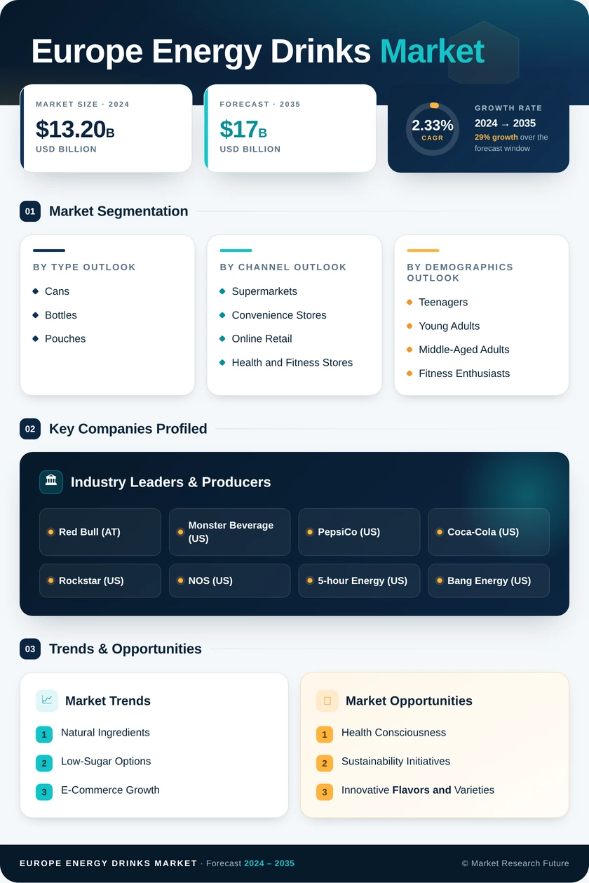 Europe Energy Drinks Market Research Report Forecast till 2035 Infographic