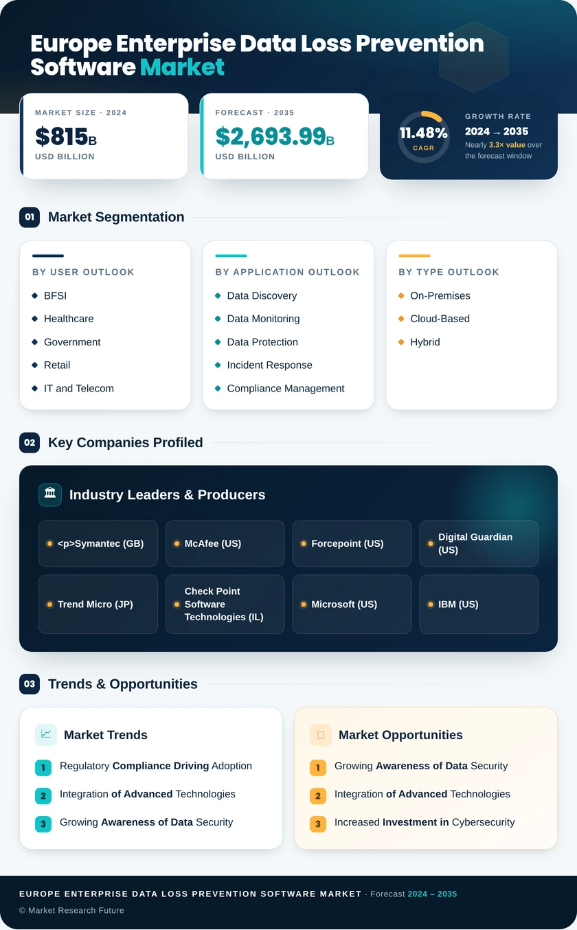 Europe Enterprise Data Loss Prevention Software Market Research Report- Forecast to 2035 Infographic