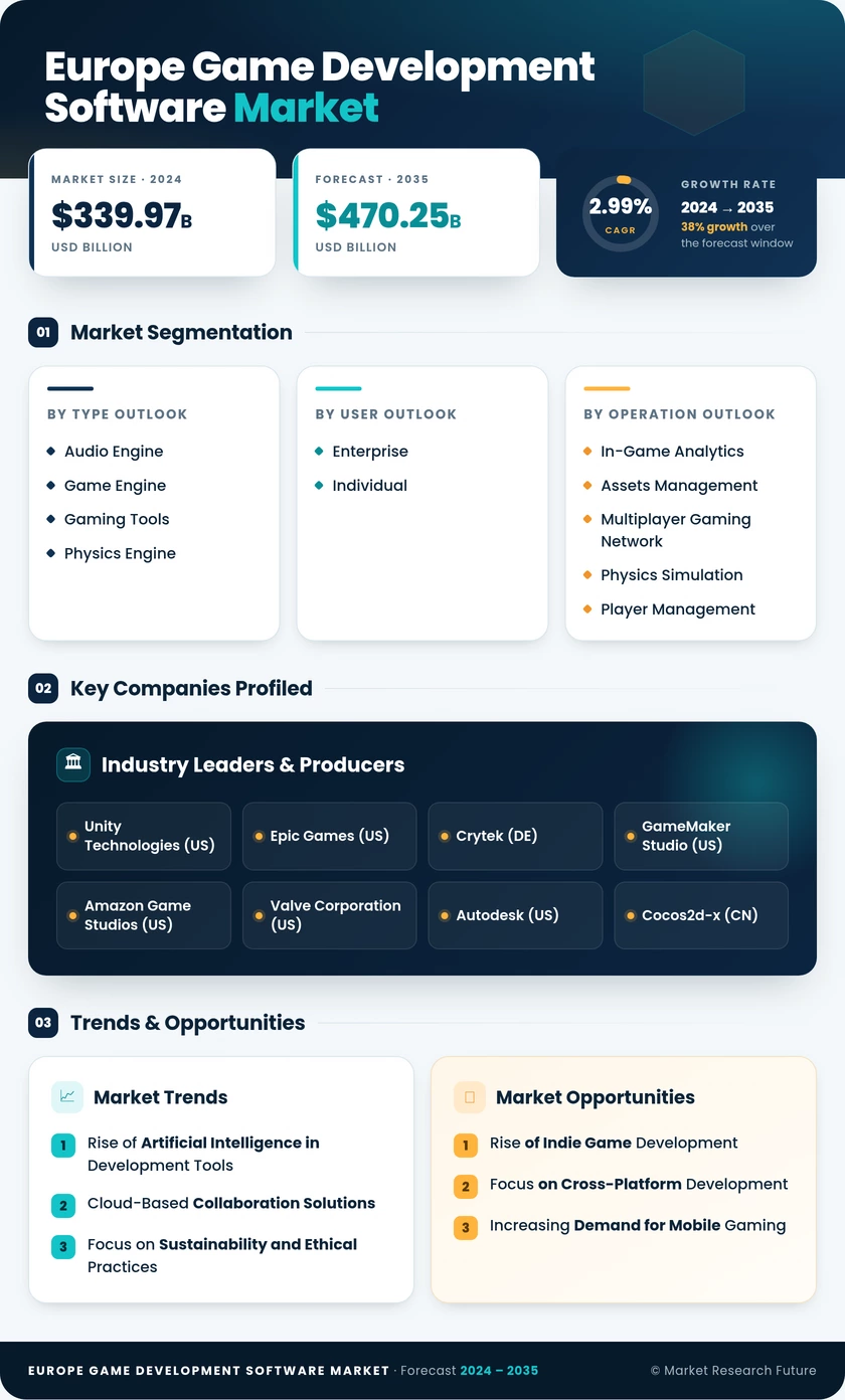 Europe Game Development Software Market Research Report-Forecast to 2035 Infographic
