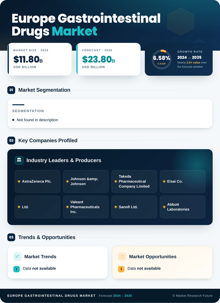 Europe, Middle East and Africa Gastrointestinal Drugs Market Research Report - Forecast to 2035 Infographic