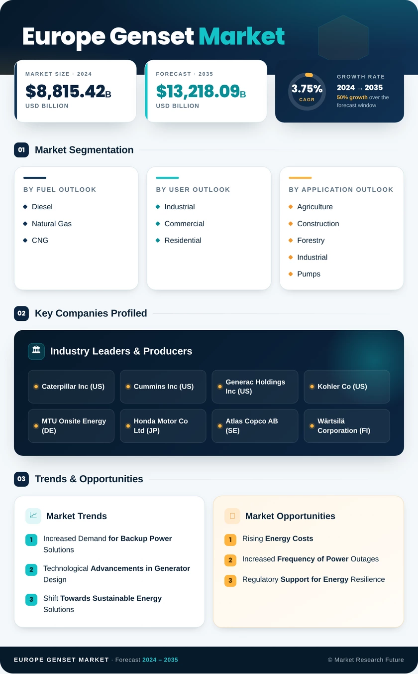 Europe Genset Market Research Report-Forecast to 2035 Infographic