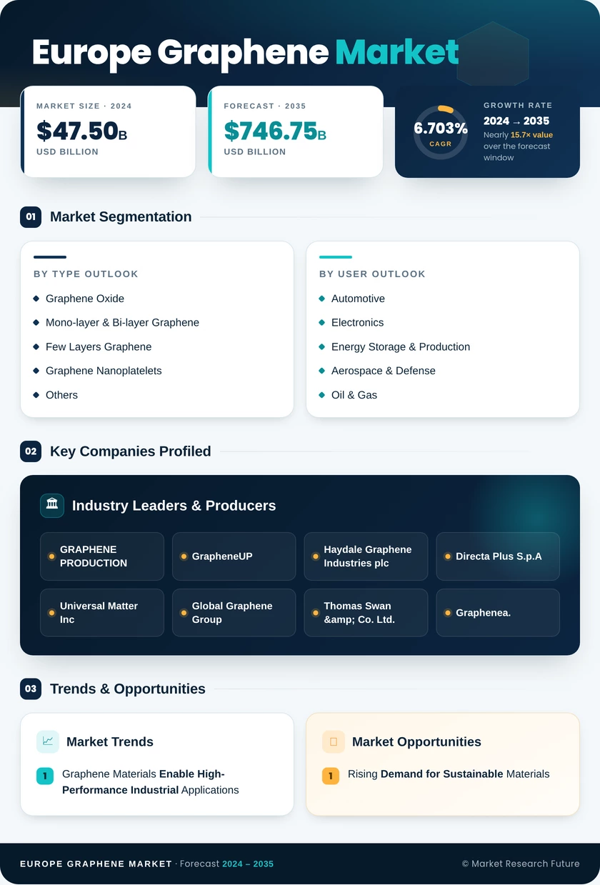 Europe Graphene Market Research Report - Forecast Till 2035 Infographic