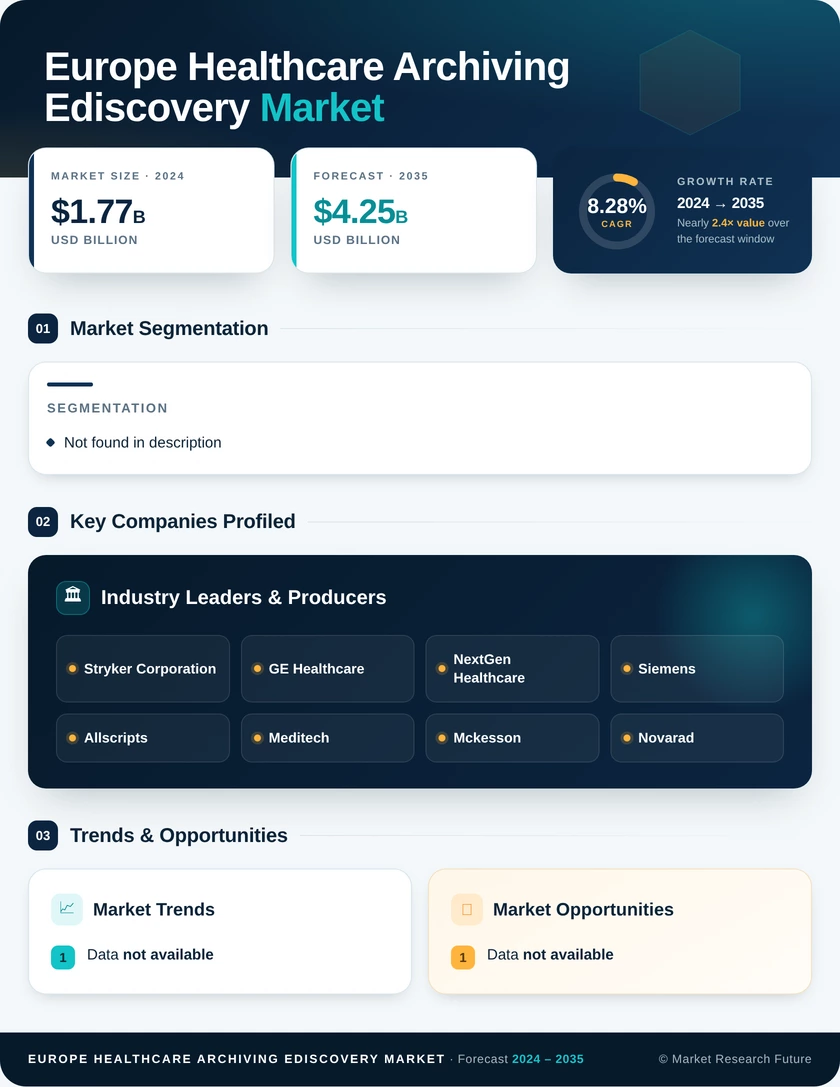 Europe, Middle East & Africa Healthcare Archiving and eDiscovery Market Report- Forecast to 2035 Infographic