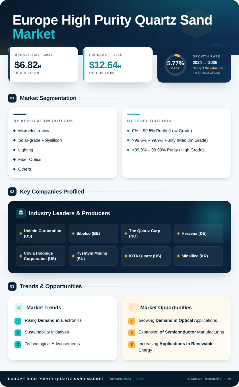 Europe High Purity Quartz Sand Market Research Report — Forecast till 2035 Infographic