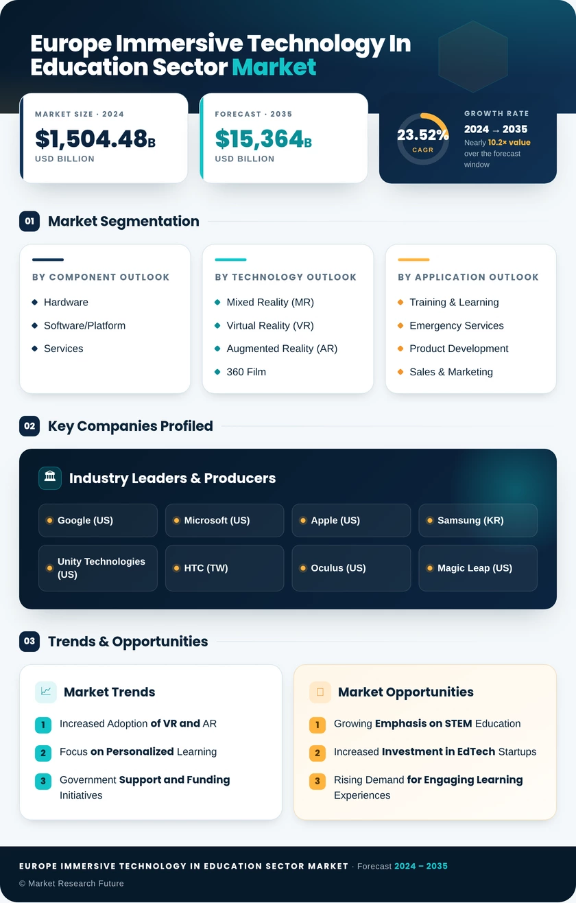 Europe Immersive Technology In Education Sector Market Research Report-Forecast to 2035 Infographic